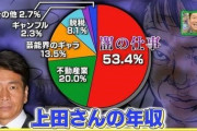 【悲報】上田晋也さん、とんでもない悪事を働いていた