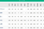 阪神68勝 ヤクルト63勝 ←阪神やるやん!