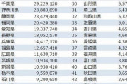 【朗報】群馬県知事vs魅力度ランキング、流れが変わり始めるｗｗｗｗｗｗｗｗｗｗｗｗｗｗ