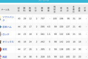 パ・リーグ 順位表 (5/25)