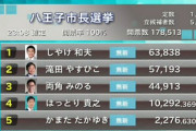 野党支持者「統一の組織票に負けた」有田芳生「八王子市の統一の組織票は300票程度です」野党支持者「・・・」