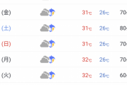 【悲報】　福岡の天気予報ｗｗｗｗｗｗｗｗｗｗｗｗ
