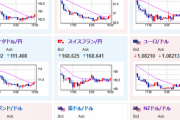 【相場】特に大きな材料は出ずほぼ横ばいの動き　神田財務官発言の介入まではまだ距離があるといった意見多め　ただし市場の動きには注意
