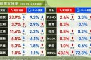 【画像】自民党の支持率、流石に笑えなくなってくる