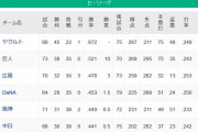 【悲報】今年のセリーグまじでつまらない