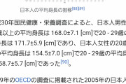 【朗報】男さんの平均身長、173センチになってしまう