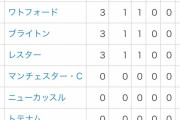 【朗報】プレミアリーグ開幕節、BIG6が順当に勝つｗｗｗｗｗ