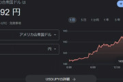 【速報悲報】１ドル１４３円突破ｗｗｗｗ