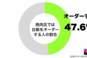 【悲報】焼肉、47%が白飯を注文していた