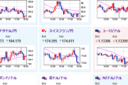 【相場】PCEデフレーター前でほぼ無風　１ドル１４４円付近での推移　発表は２１時３０分　その後２６時３０分のトランプ氏記者会見にも注目
