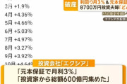 【悲報】元本保証で月利3%の投資会社に8700万預けた夫婦、破産されて全額失い半額弁当生活に
