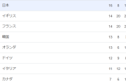 パリ五輪メダルランキング　日本が4位に急上昇！1日に金メダル3個獲得！