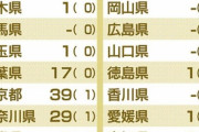 【悲報】東京都、日本の人口の1/10である「1400万人」もいるのに感染者があまりにも少なすぎる