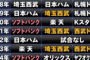 【悲報】西武21日の京セラで胴上げ見せつけられる可能性が浮上