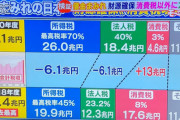 ワイ「年収2000万！」　税務署「ほーん(税金900万円取り上げる)」