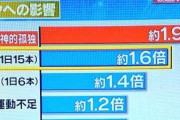 【悲報】孤独、とんでもなく健康に悪かった・・・・・・