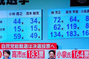 【速報】総裁選、決選投票は小泉進次郎vs高市早苗
