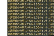 【FF14】5.1からの調理師の分解スキルさん、安価な魚が多いため30分でカンストできる模様ｗｗｗｗｗｗｗ