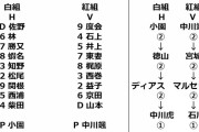 DeNA、2月10日紅白戦のスタメンと投手登板予定を発表！　1番打者は佐野vs度会、ルーキー石上は2番セカンドで出場！