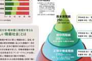 中流消滅、7人に1人が「最下層」　格差データが示す日本企業の罪