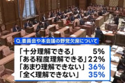 審議拒否「理解できない」７１％　→野党、慌てて審議復帰を決める