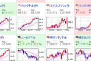 【為替相場】円安さらに進む　ドル円１０８．９円付近　１ポンド１５２円突破