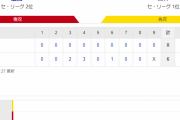 セ･リーグ C 6-0 T [8/17]　阪神　今季１２度目の完封負けもマジック２９は消えず