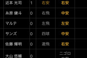 【悲報】大山悠輔さん.252　8本　32打点　OPS.709、完全に終わる