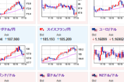 【相場】一時1ドル148円付近へ円安押し　日銀が次回会合で金利を据え置く可能性高いと伝わる