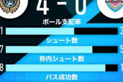 《J1第20節24節延期分》③川崎×⑧鳥栖、⑫福岡×⑯G大阪 結果。4ゴールで快勝の川崎が暫定首位に浮上