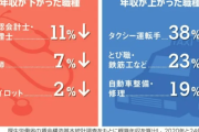【朗報】年収が上がった職種、下がった職種  「ブルーカラー」伸びる傾向