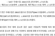 【どん底景気】韓国政府の税収ショート「7.5兆」予算から30兆も足りず。法人税が大きく下振れ　2024年度
