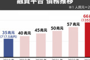 なんか桁がおかしすぎるな 【国際】中国投資会社「融資平台」、借金1353兆円  [動物園φ★]