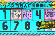 【乃木坂工事中】『名場面ベスト10』1位を予想して当てた人は凄いと思うわ！！！