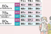 【妊娠】自然妊娠なら32歳・体外受精なら36歳が妊娠ギリギリ 女さん「男は？！プレッシャーが酷い！」