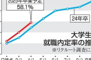 25年卒大学生の内定率58％　過去最高、選考の早期化で