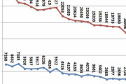 【悲報】お年玉、20年で半減していた
