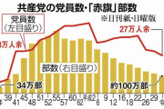 お金が無い…もう共闘でしか生き残る道が無い… #日本共産党 |  政党交付金をもらわない姿勢だけは偉い