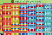 プロ野球ニュース解説陣の2021順位予想結果はっぴょおおおおおおおおおお