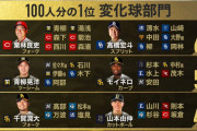 「プロ野球100人分の1位」変化球部門　カープ栗林のフォークが5位