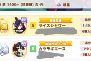 【ウマ娘】短距離レース、みんな思ったより好きなウマ娘を使ってたｗｗｗ