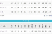 阪神-広島6ゲーム差　オリックス-ロッテ6ゲーム差　←これ
