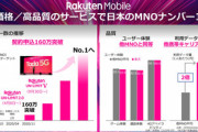 楽天モバイル､契約申込160万突破　楽天の1-9月期は714億円の赤字