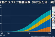 【新型コロナ】東京都で新たに1853人感染、20代 490人、30代 328人、65歳以上は104人 9月6日