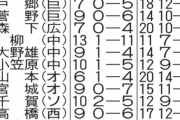 阪神・青柳、2点以上援護があれば不敗！今季は4敗したが援護点は0点が3試合、1点が1試合だった！