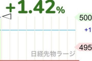 【速報】日経平均株価先物､5万円の大台にタッチ