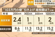 自公「年収の壁160万円案※」を28日にも提出　国民民主は賛同せず
