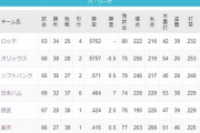 6月末でロッテが首位…開幕前にどれぐらいの人がこの順位を予想しただろうか
