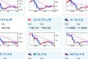 【為替相場】ドル円は横這い圏で153円付近　株価は本日は下落気味　金は夜間に崩れるも持ち直し