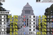 立憲民主党、またしても逝くWWWWWWWWWWWWWWW